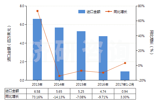 2013-2017年2月中國苯甲醛(HS29122100)進(jìn)口總額及增速統(tǒng)計(jì)